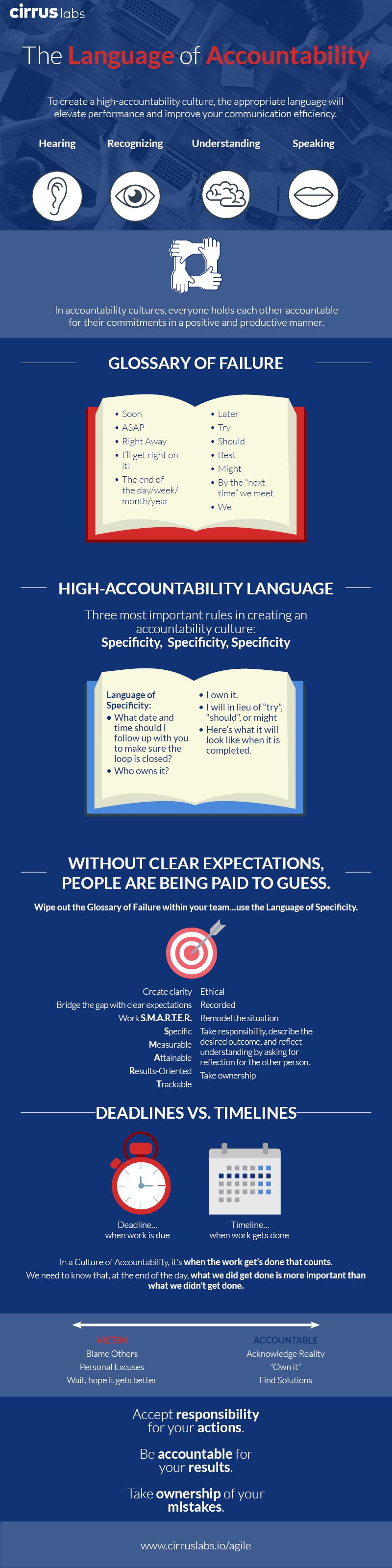 The Language Of Accountability Infographic